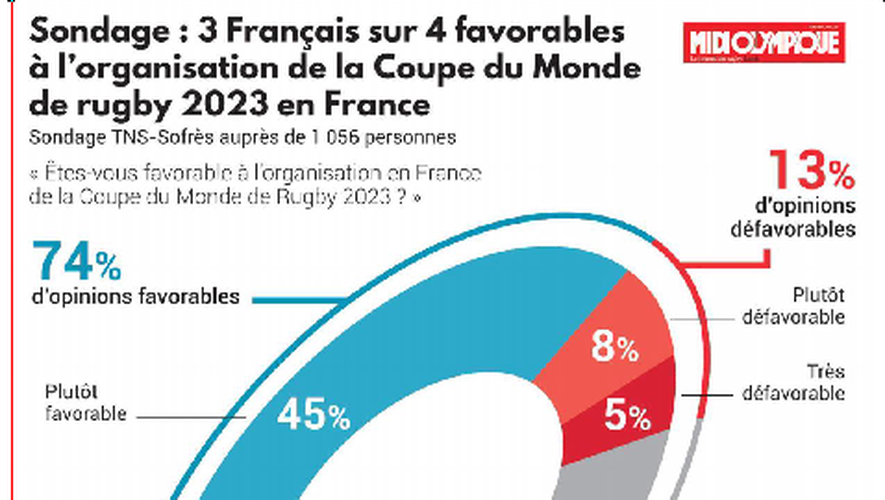 [Dossier Coupe du Monde 2023 ] : Les Français disent « oui »