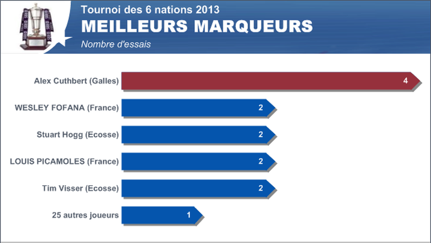 Infographie meilleurs marqueurs Tournoi - 17 mars 2013