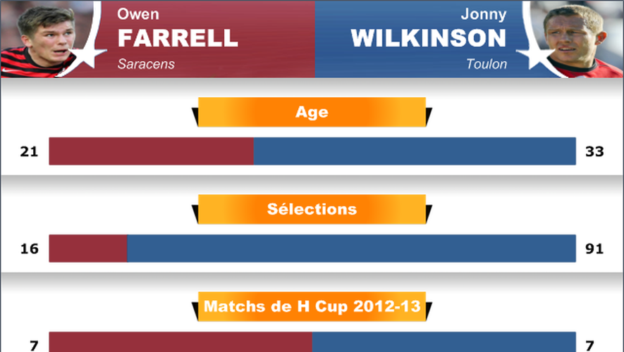 Infographie Farrell Wilkinson - H Cup - saracens Toulon - 25 avril 2013