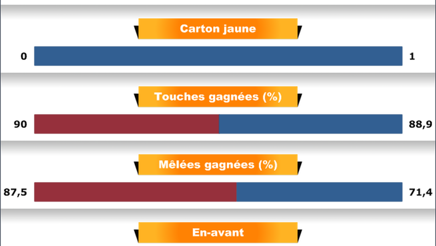 Analyse stat Castres Montpellier