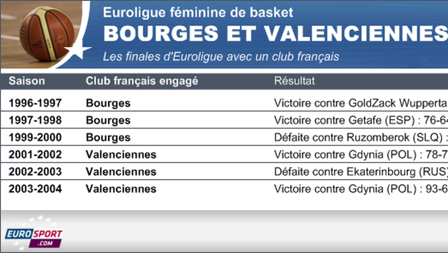 Infog Finales Français Euroligue