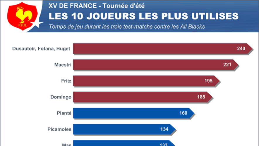 Infographie joueurs plus utilisés tournée XV de France - 22 juin 2013