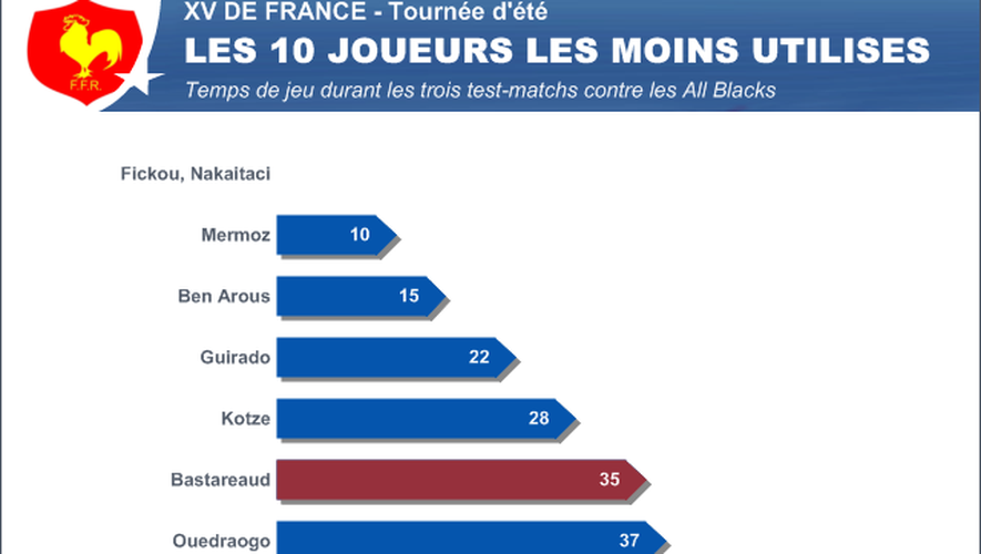 Infographie joueurs les moins utilisés tournée XV de France - 22 juin 2013