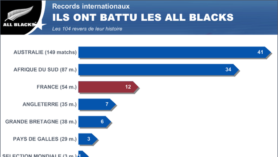 Infographie Ils ont battu les All Blacks - 7 novembre 2013