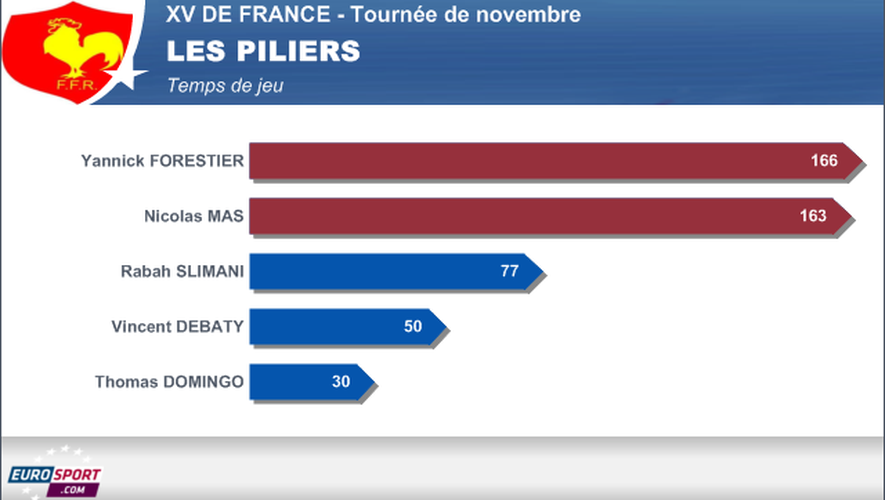 Infographie temps de jeu XV de France - les piliers - 25 novembre 2013
