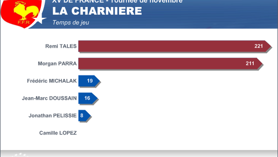 Infographie XV de France temps de jeu - la charnière - 25 novembre 2013