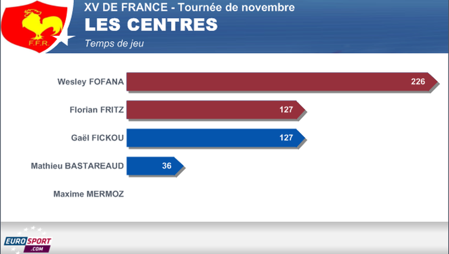 Infographie XV DE FRANCE temps de jeu - les centres - 25 novembre 2013