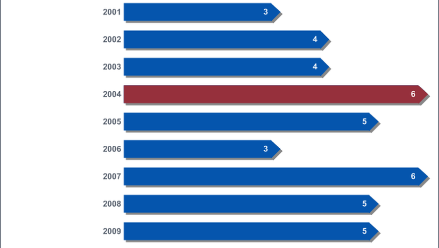 Infographie classement de l'Ecosse dans le Tournoi 2000-2013