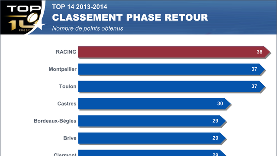 Classement phase retour Top 14 2013-2014