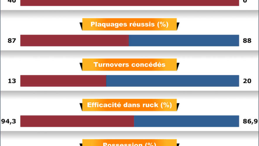Statistiques Australie-France (6-0)