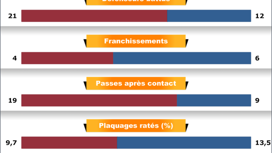 Les statistiques de France-Ecosse