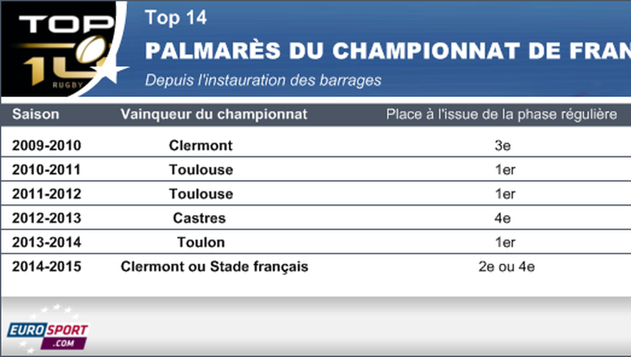 Palmarès Championnat de France de rugby