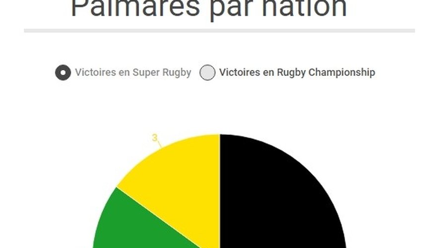 Palmarès par nation en Super Rugby