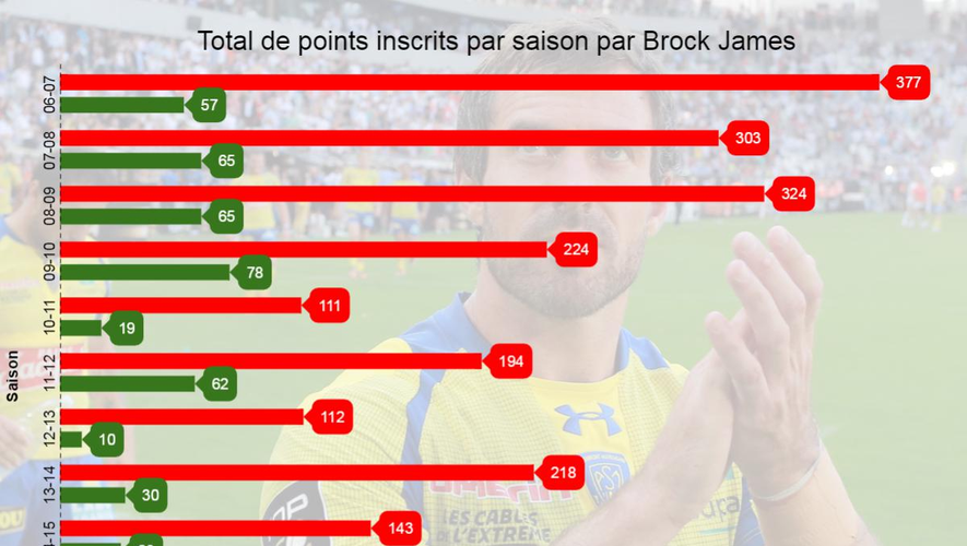 Total de points inscrits par saison par Brock James