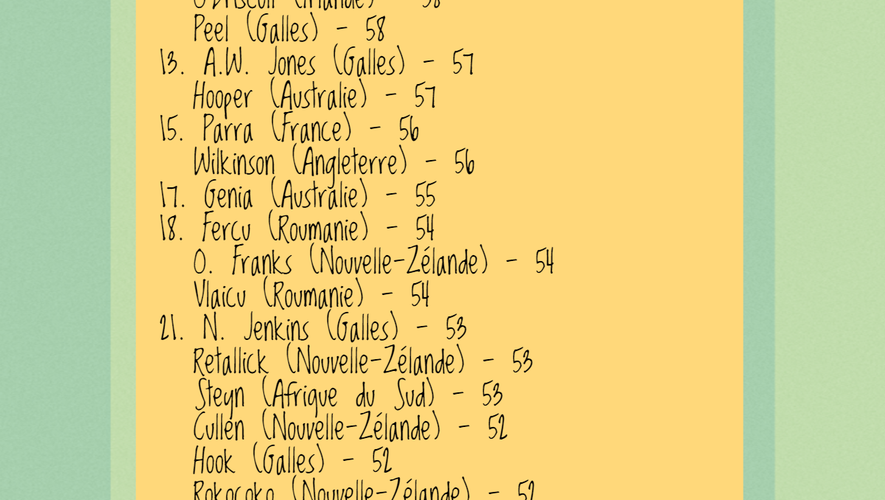 Le clan des 36 joueurs à compter 50 sélections avant 25 ans