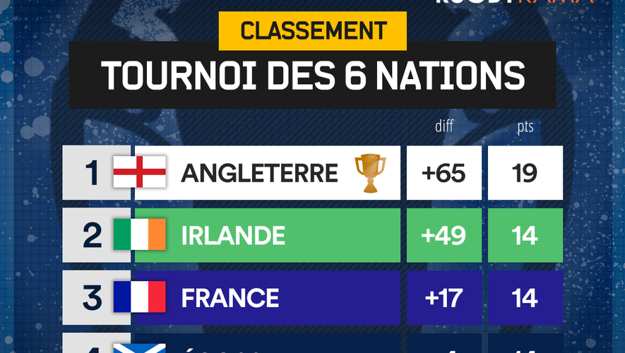Le classement final du Tournoi des 6 nations 2017