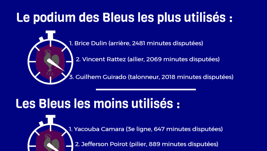 Infographie temps de jeu des Français