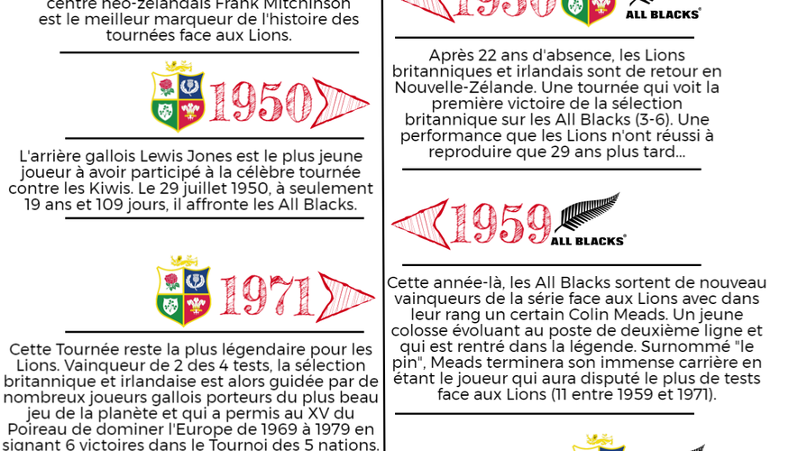 Infographie Lions vs All Blacks