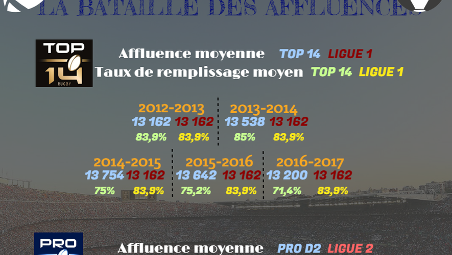 Affluences Top 14 / Pro D2 comparées à la Ligue 1 / Ligue 2