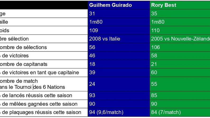 Tableau statistiques (Guilhem Guirado/Rory Best) - (France-Irlande)