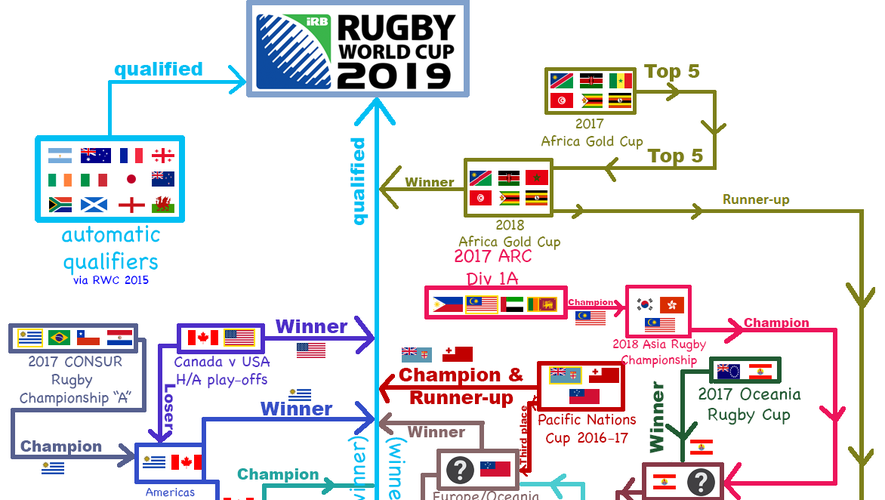 Rugby World Cup 2019 - Qualification diagram - image wikipedia