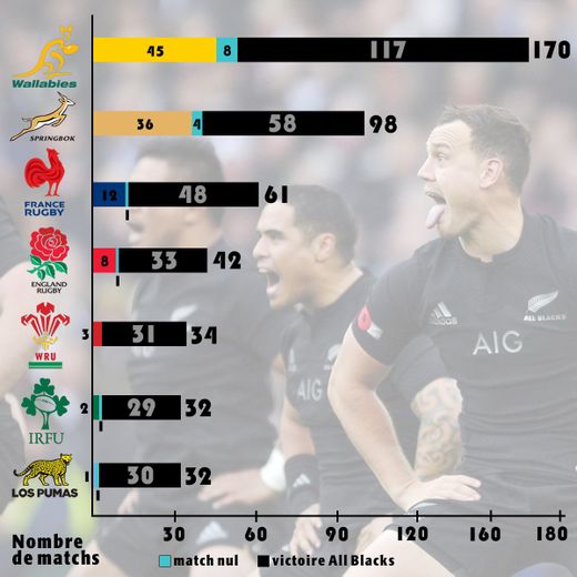 Nombre de matchs entre les différentes Nations et la Nouvelle-Zélande