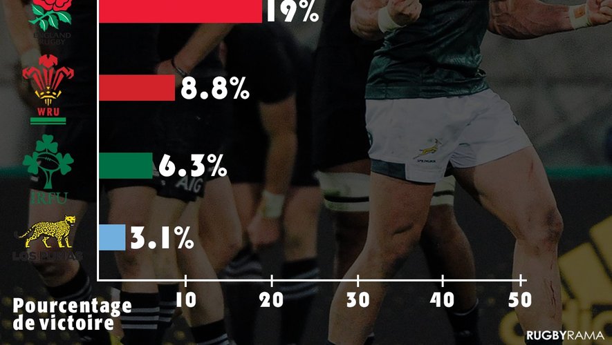 Pourcentage de victoire des différentes Nations face à la Nouvelle-Zélande