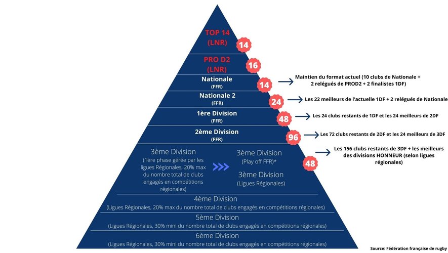 La nouvelle pyramide pour la saison 2022-2023