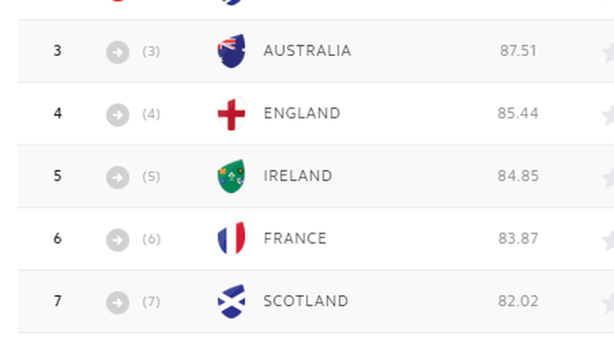 Le classement World Rugby des meilleures nations du monde