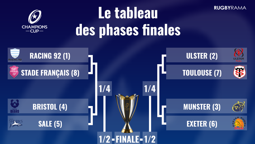 Tableau phases finales Champions Cup 2021-2022