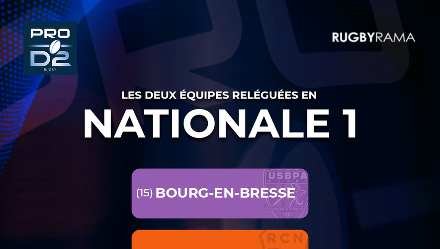 Pro D2 - Narbonne et Bourg-en-Bresse relégués en Nationale 1