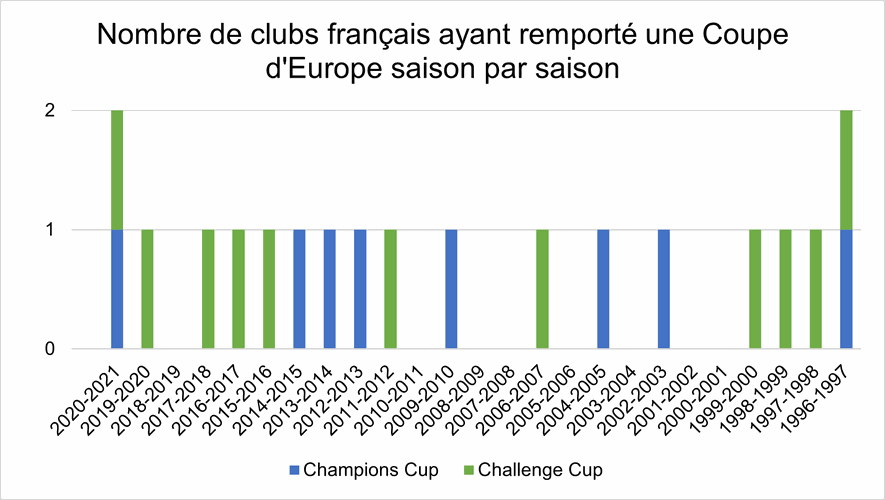 Nombre de clubs français ayant remporté une Coupe d'Europe saison par saison