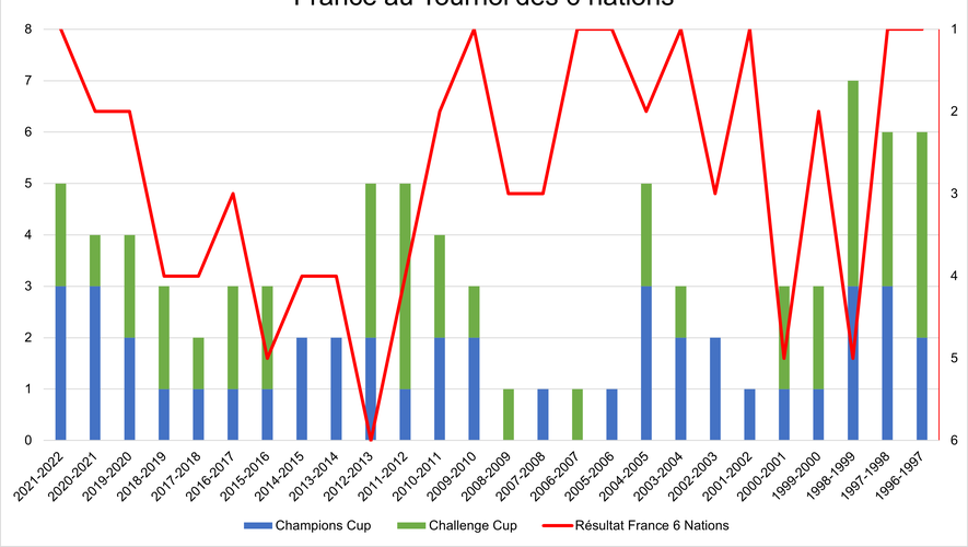 Nombre de clubs français en demi-finales des deux Coupe d'Europe, saison par saison, en fonction des résultats de la France au Tournoi des 6 nations