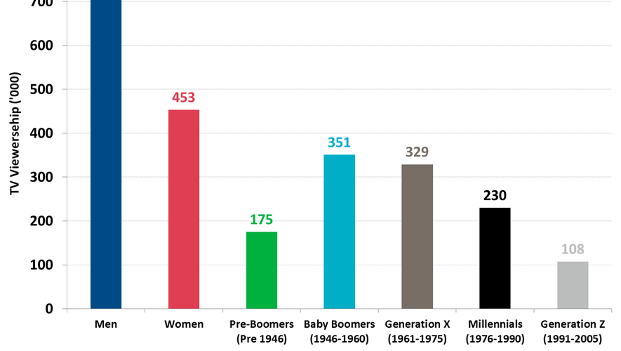 La répartition de l'audience du rugby à XV en Nouvelle-Zélande entre 2017 et 2018. Source : Roy Morgan Single Source (New Zealand), Juillet 2017 - Juin 2018