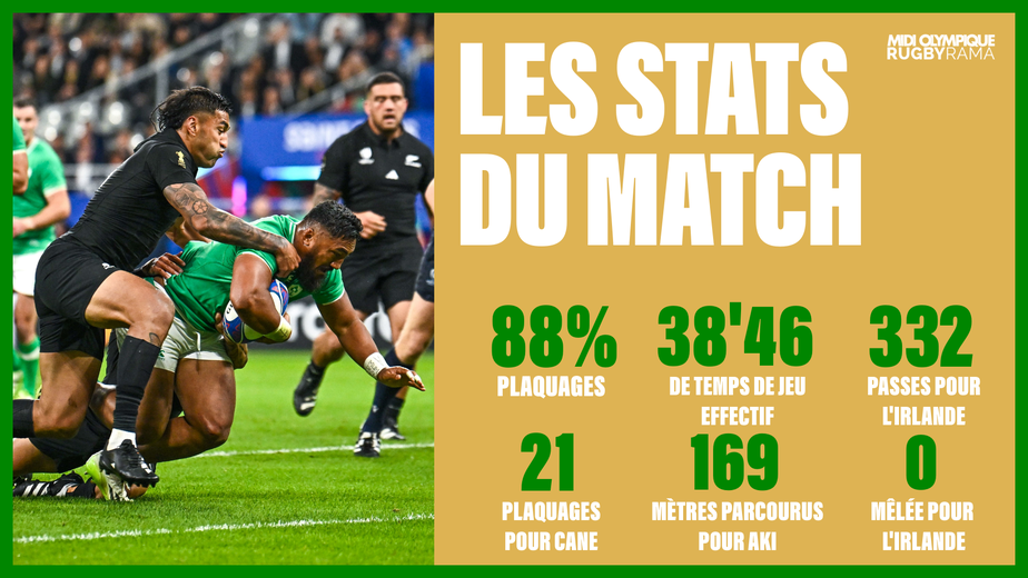 Statisque Match Coupe du monde de rugby 2023 - Les statistiques de la victoire des All ...