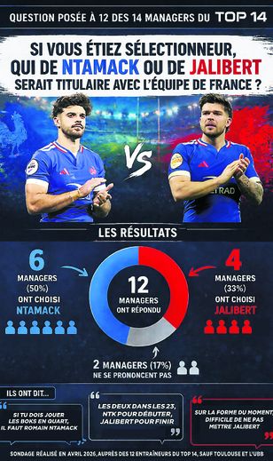 12 entraîneurs du Top 14 ont répondu à notre dilemme Jalibert ou Ntamack