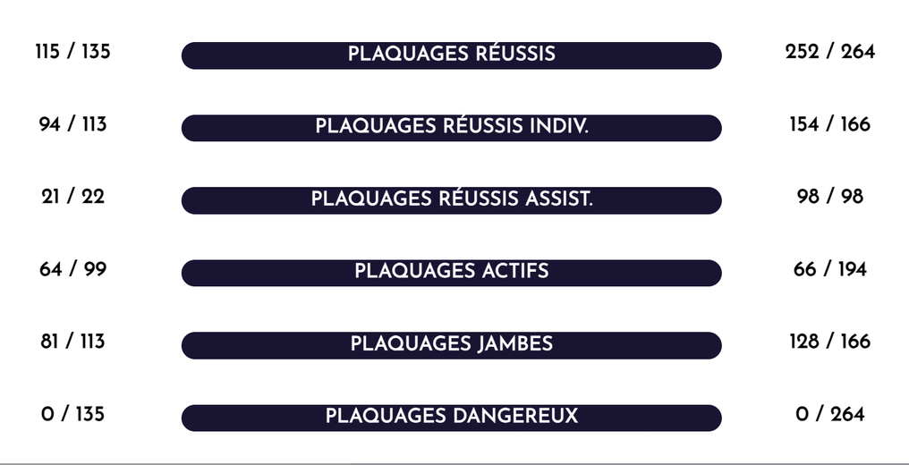 Les statistiques au plaquage de la finale. À droite, le Leinster, à gauche, l'UBB.