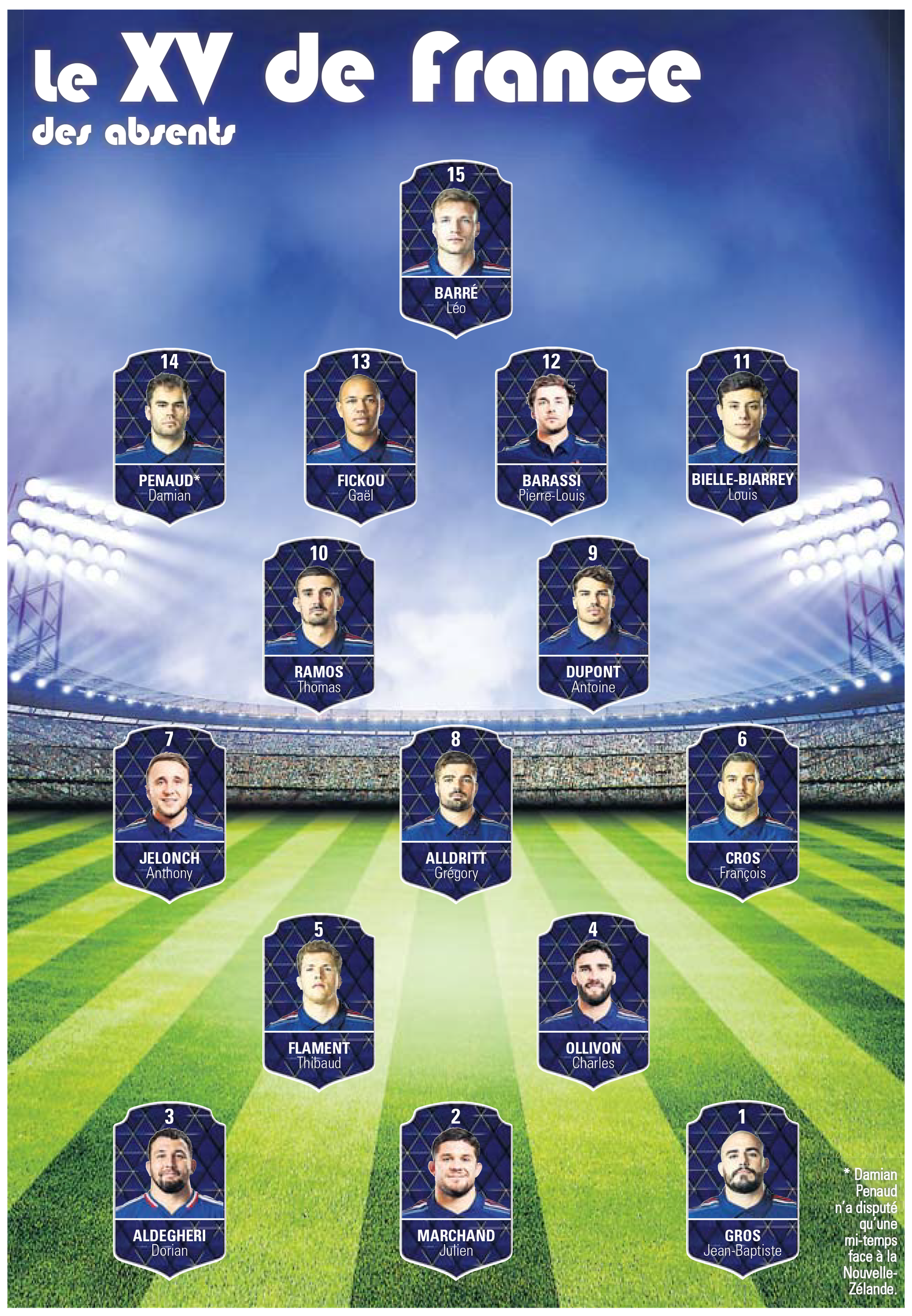 Le XV de France des absents.